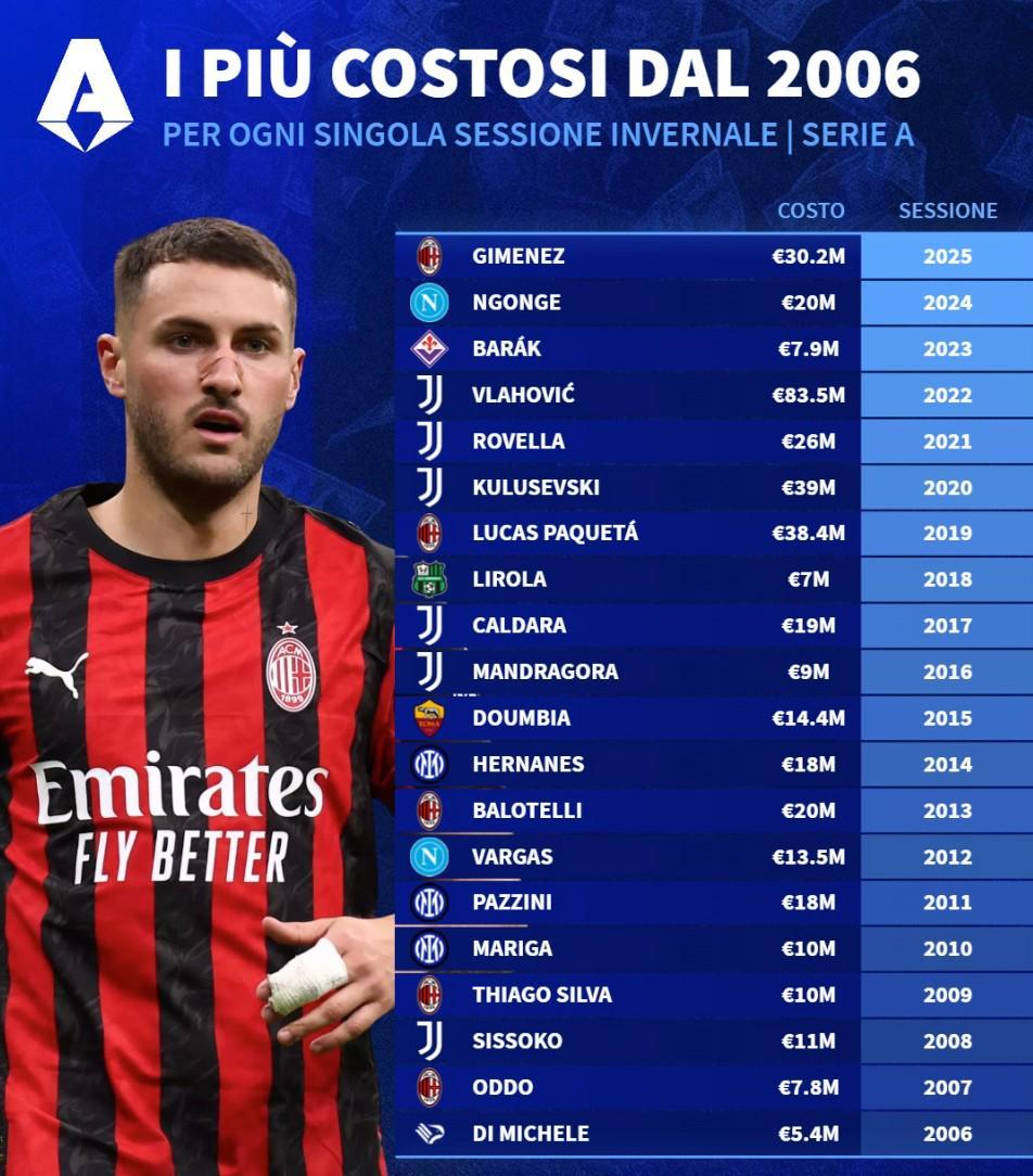 开云平台-德转列06年至25年意甲冬窗标王：弗拉霍维奇8350万欧第1