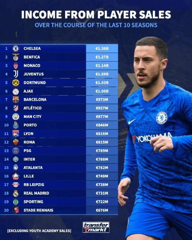 切尔西领跑10年卖人榜！葡超三大黑店+贾府高亮